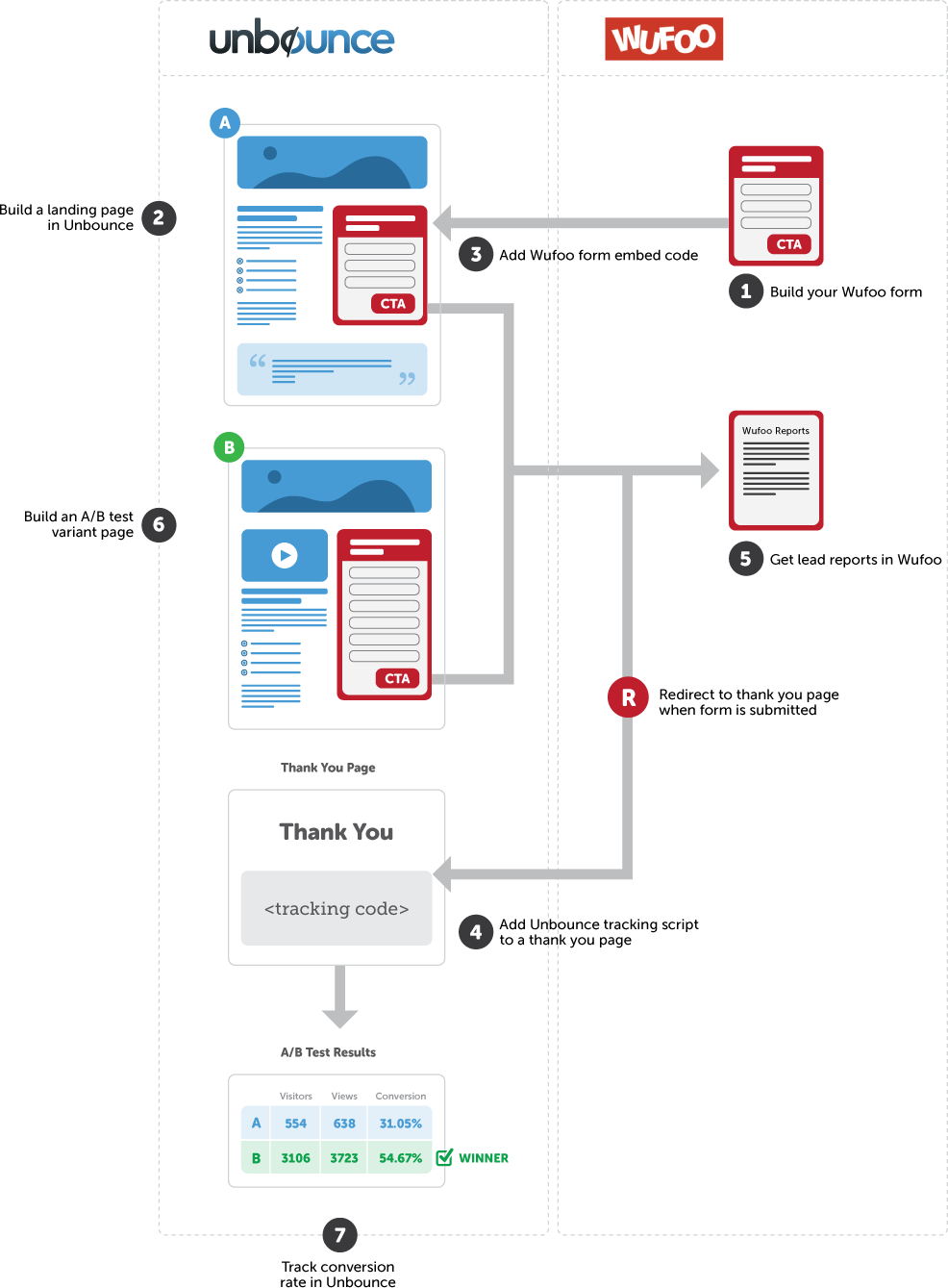 wufoo-unbounce-flow-diagram